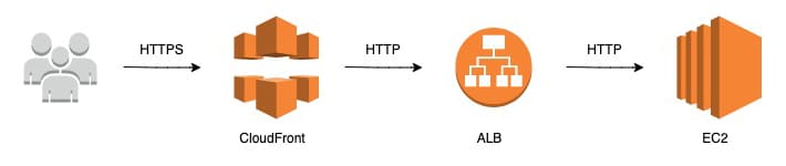 ざっくり構成図